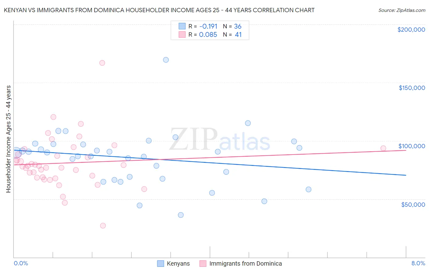 Kenyan vs Immigrants from Dominica Householder Income Ages 25 - 44 years