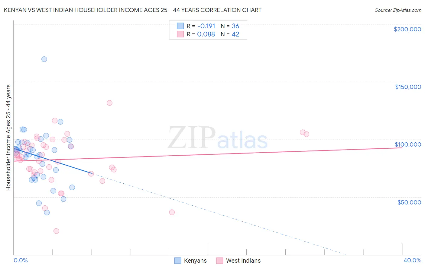 Kenyan vs West Indian Householder Income Ages 25 - 44 years