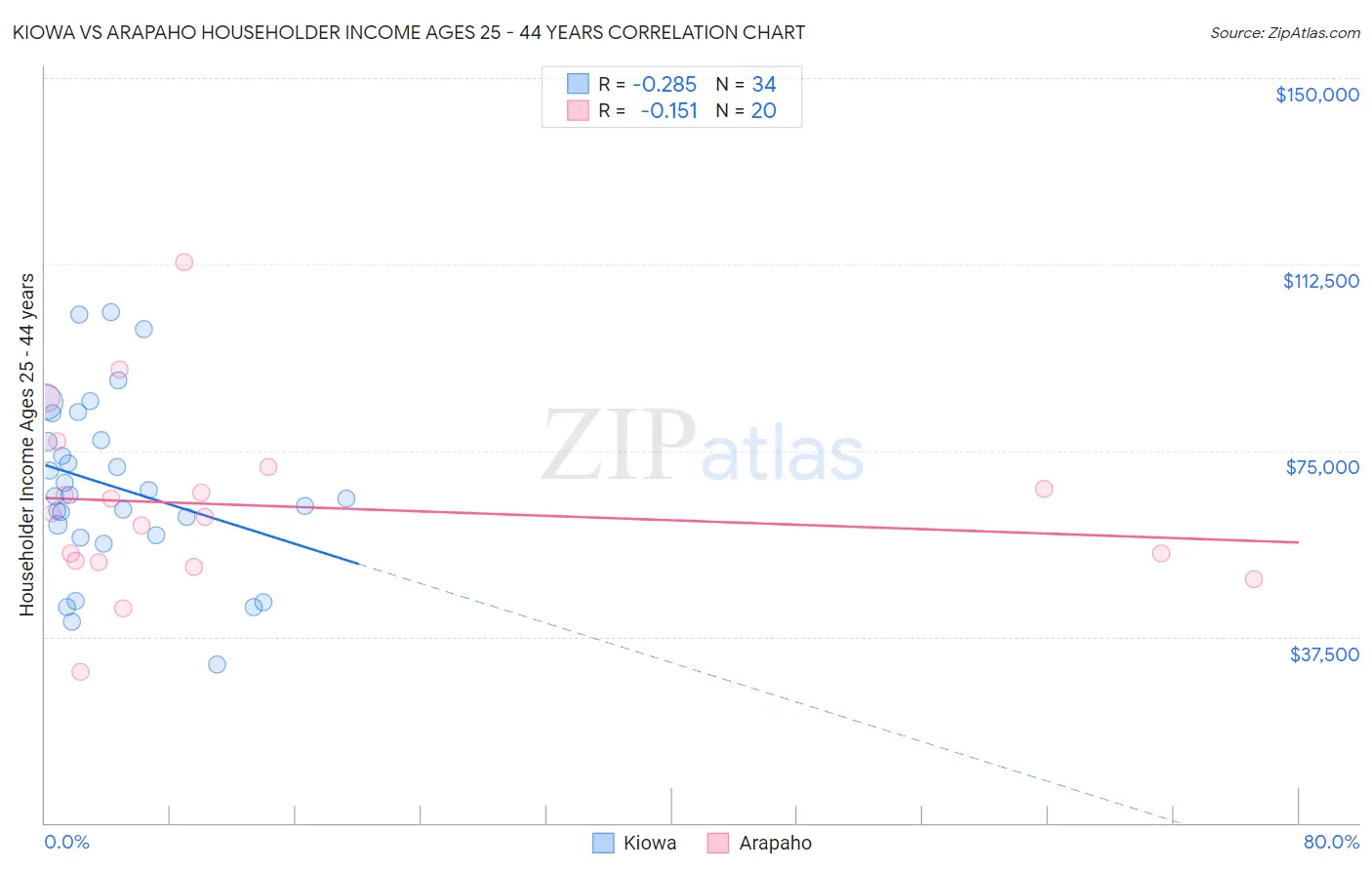 Kiowa vs Arapaho Householder Income Ages 25 - 44 years