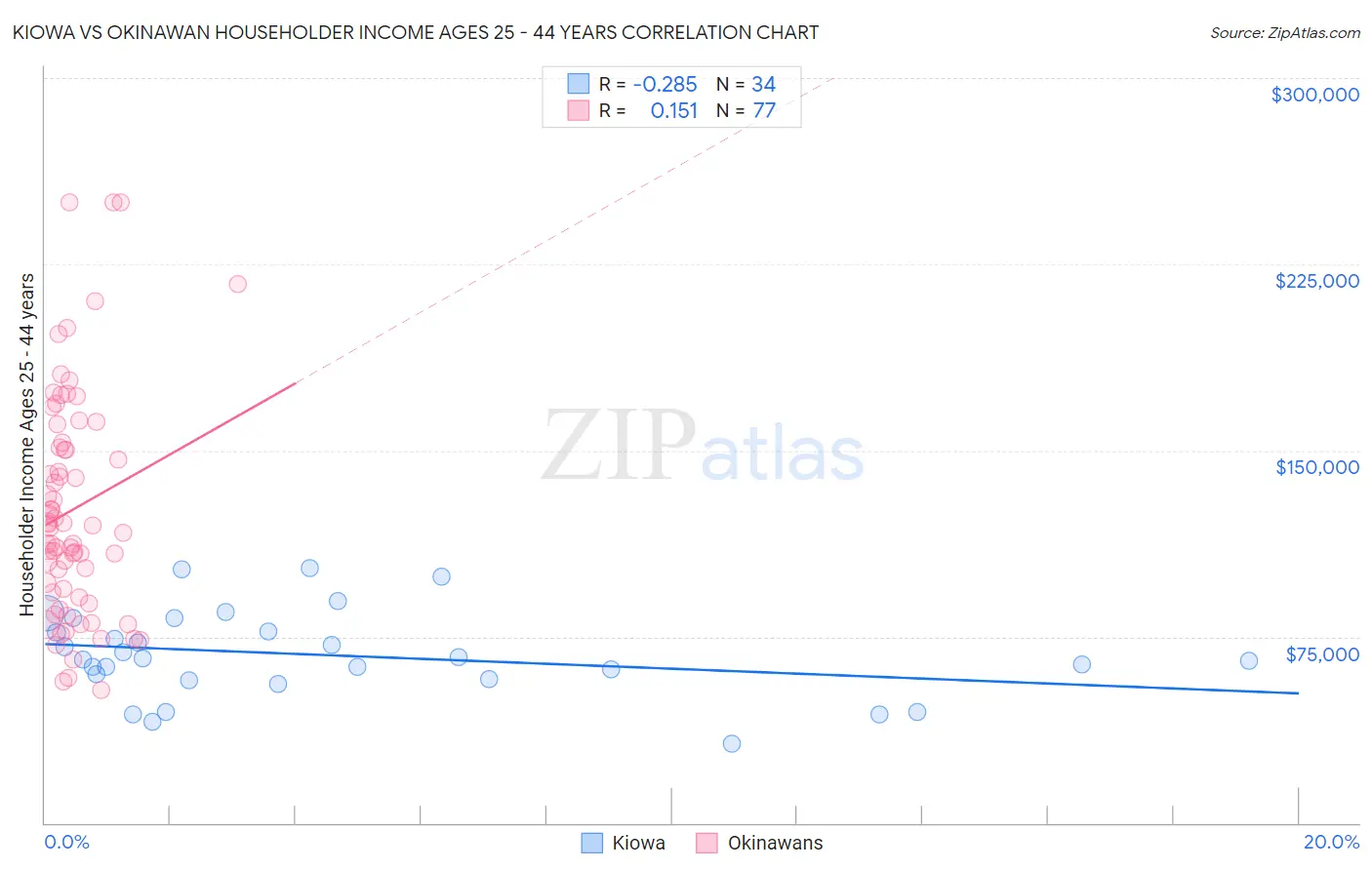 Kiowa vs Okinawan Householder Income Ages 25 - 44 years