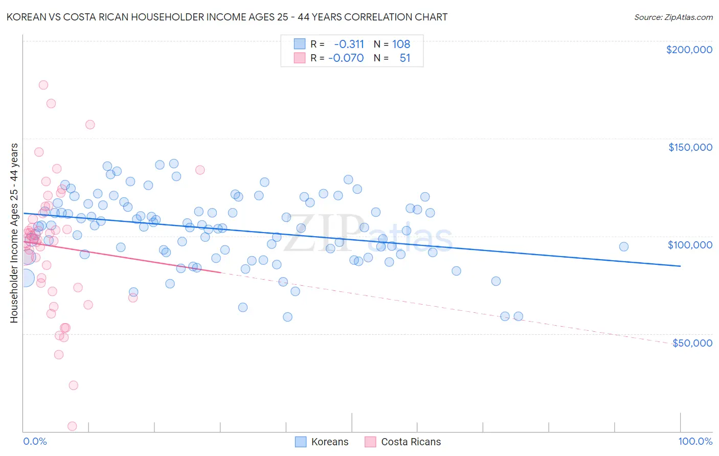 Korean vs Costa Rican Householder Income Ages 25 - 44 years