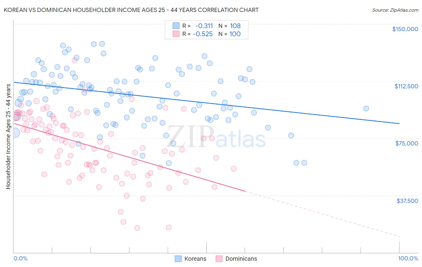 Korean vs Dominican Householder Income Ages 25 - 44 years