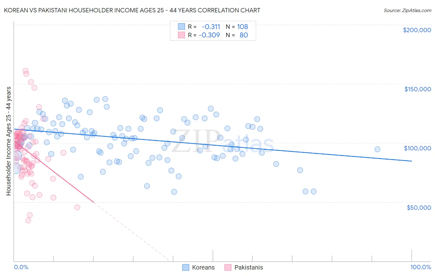 Korean vs Pakistani Householder Income Ages 25 - 44 years