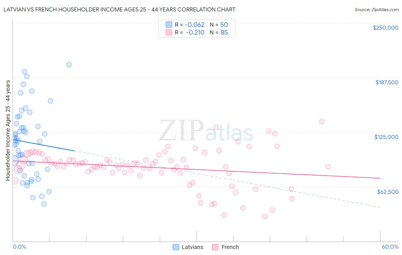 Latvian vs French Householder Income Ages 25 - 44 years