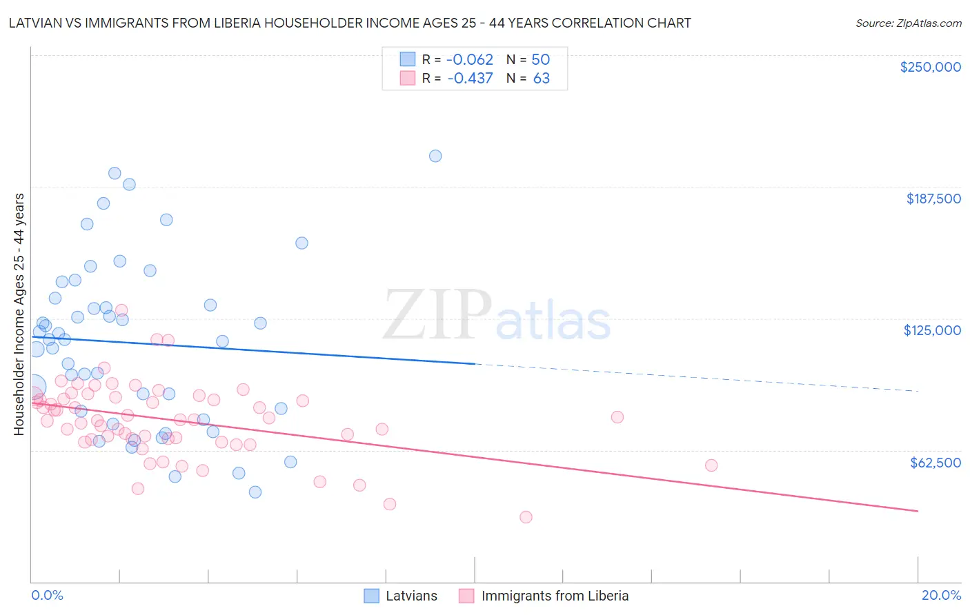 Latvian vs Immigrants from Liberia Householder Income Ages 25 - 44 years