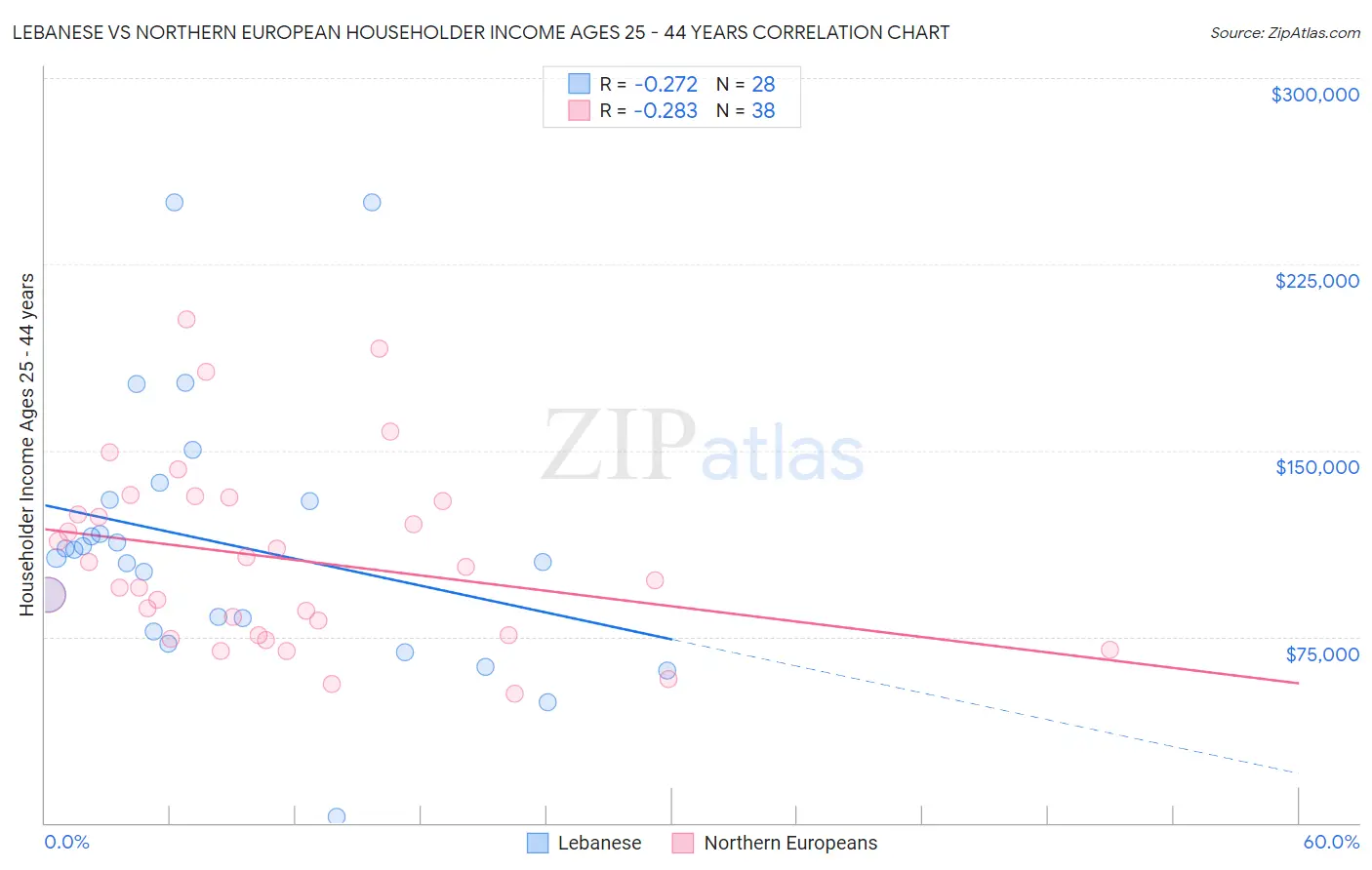 Lebanese vs Northern European Householder Income Ages 25 - 44 years