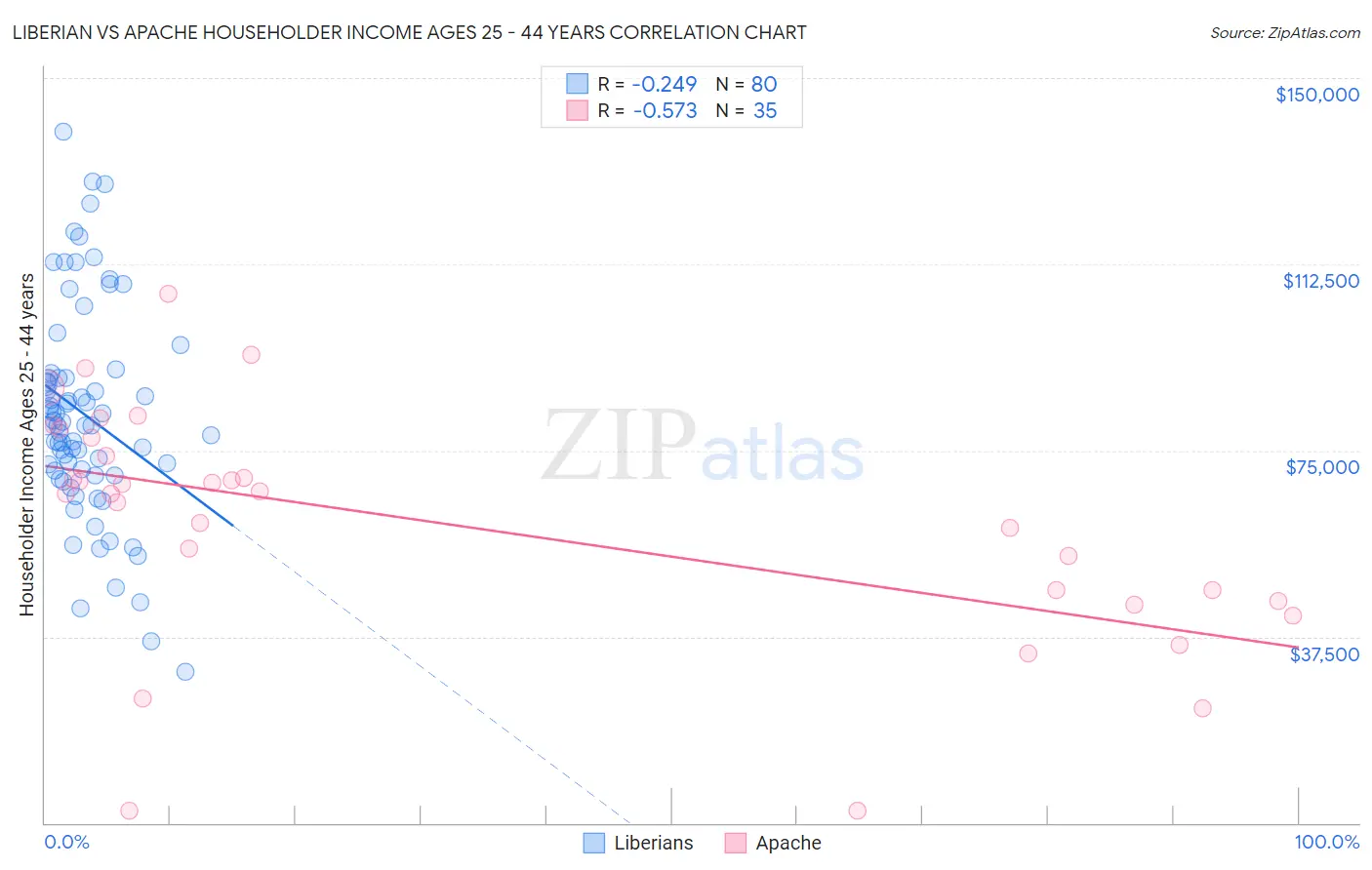 Liberian vs Apache Householder Income Ages 25 - 44 years