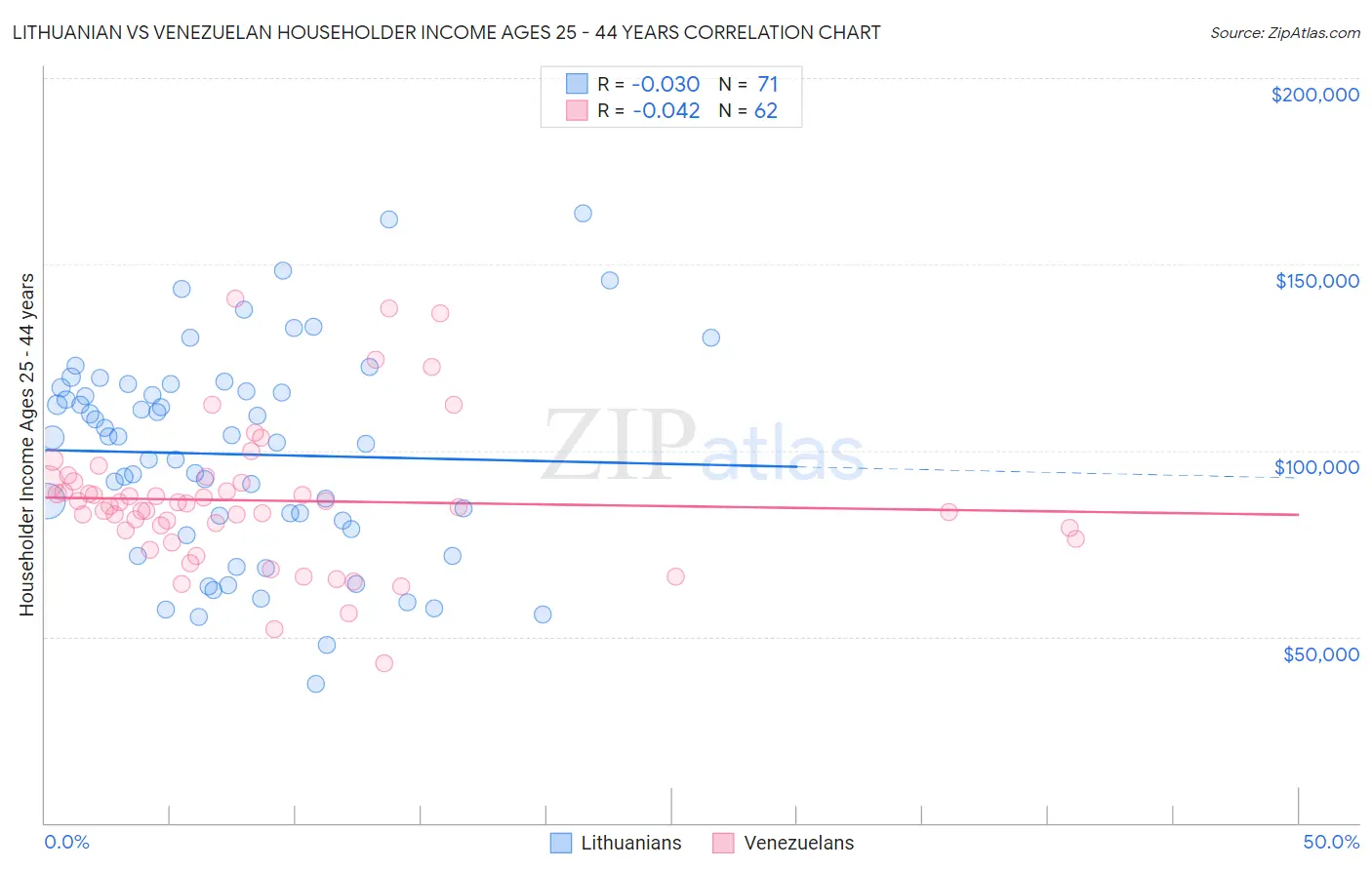 Lithuanian vs Venezuelan Householder Income Ages 25 - 44 years