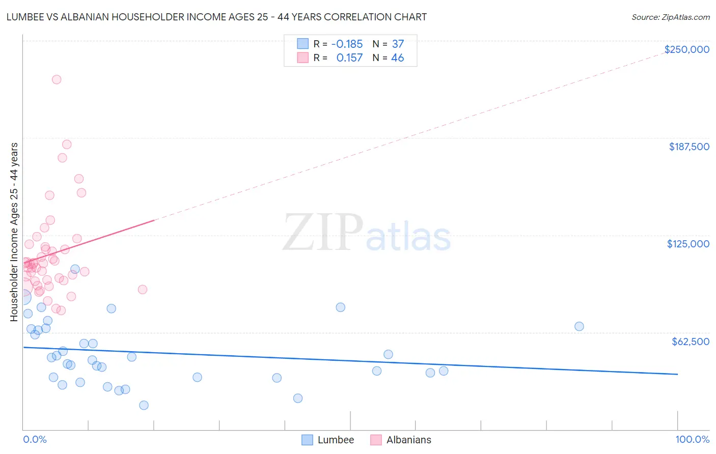 Lumbee vs Albanian Householder Income Ages 25 - 44 years