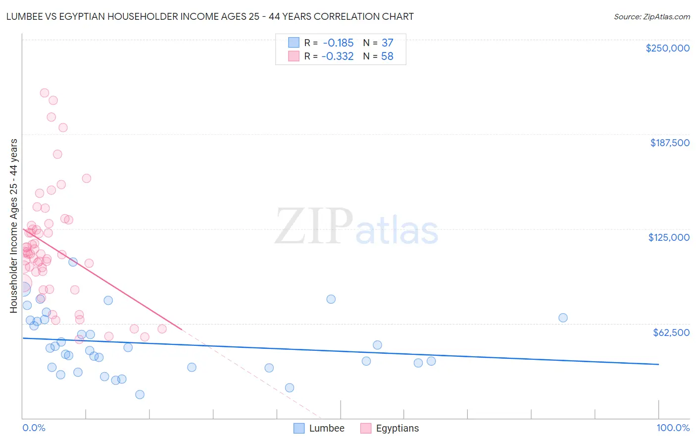 Lumbee vs Egyptian Householder Income Ages 25 - 44 years