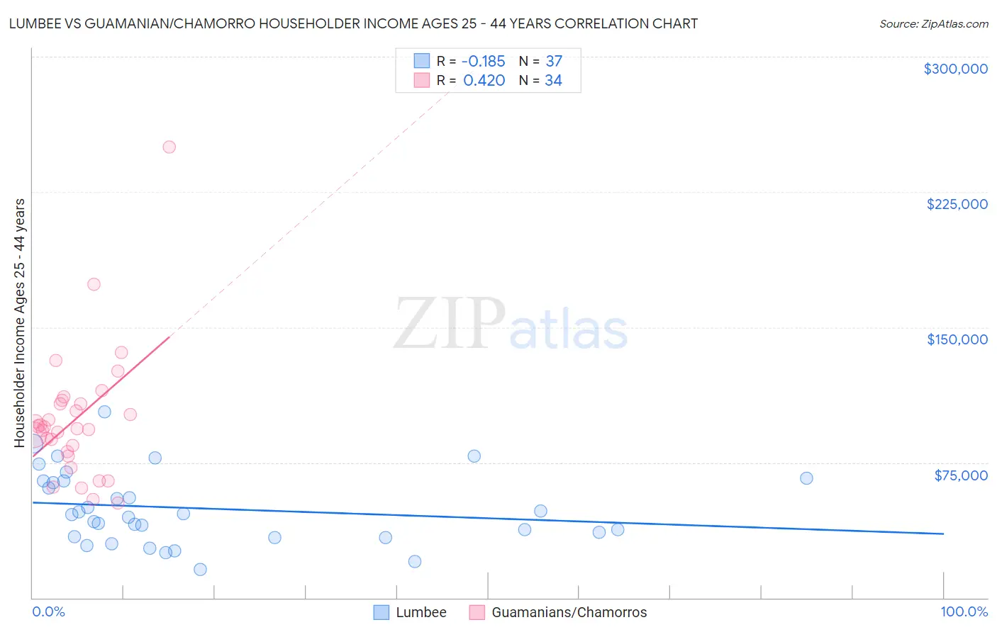 Lumbee vs Guamanian/Chamorro Householder Income Ages 25 - 44 years