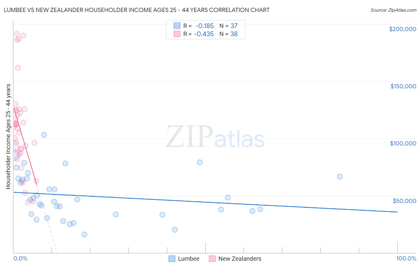 Lumbee vs New Zealander Householder Income Ages 25 - 44 years