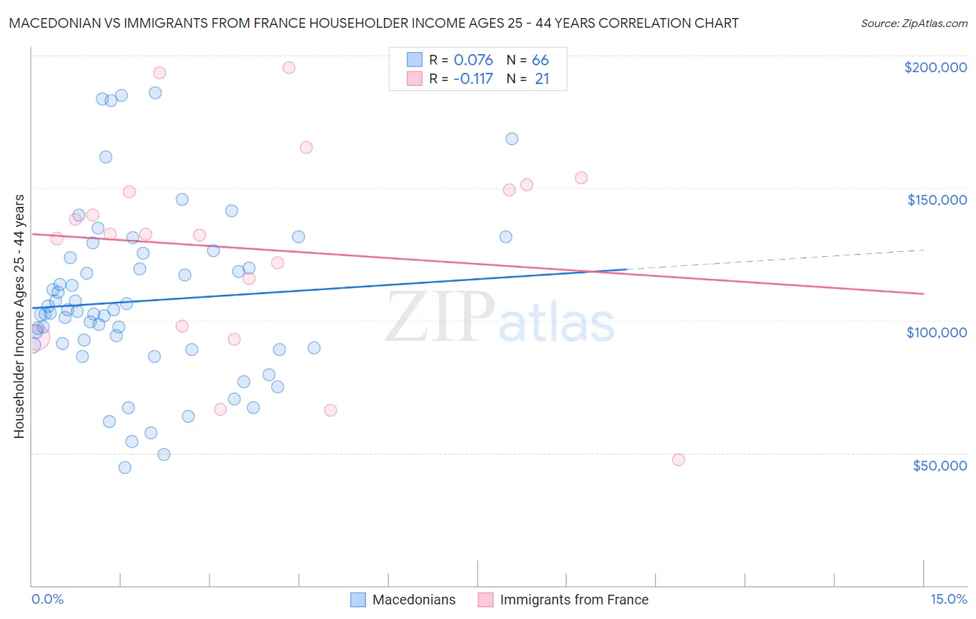 Macedonian vs Immigrants from France Householder Income Ages 25 - 44 years