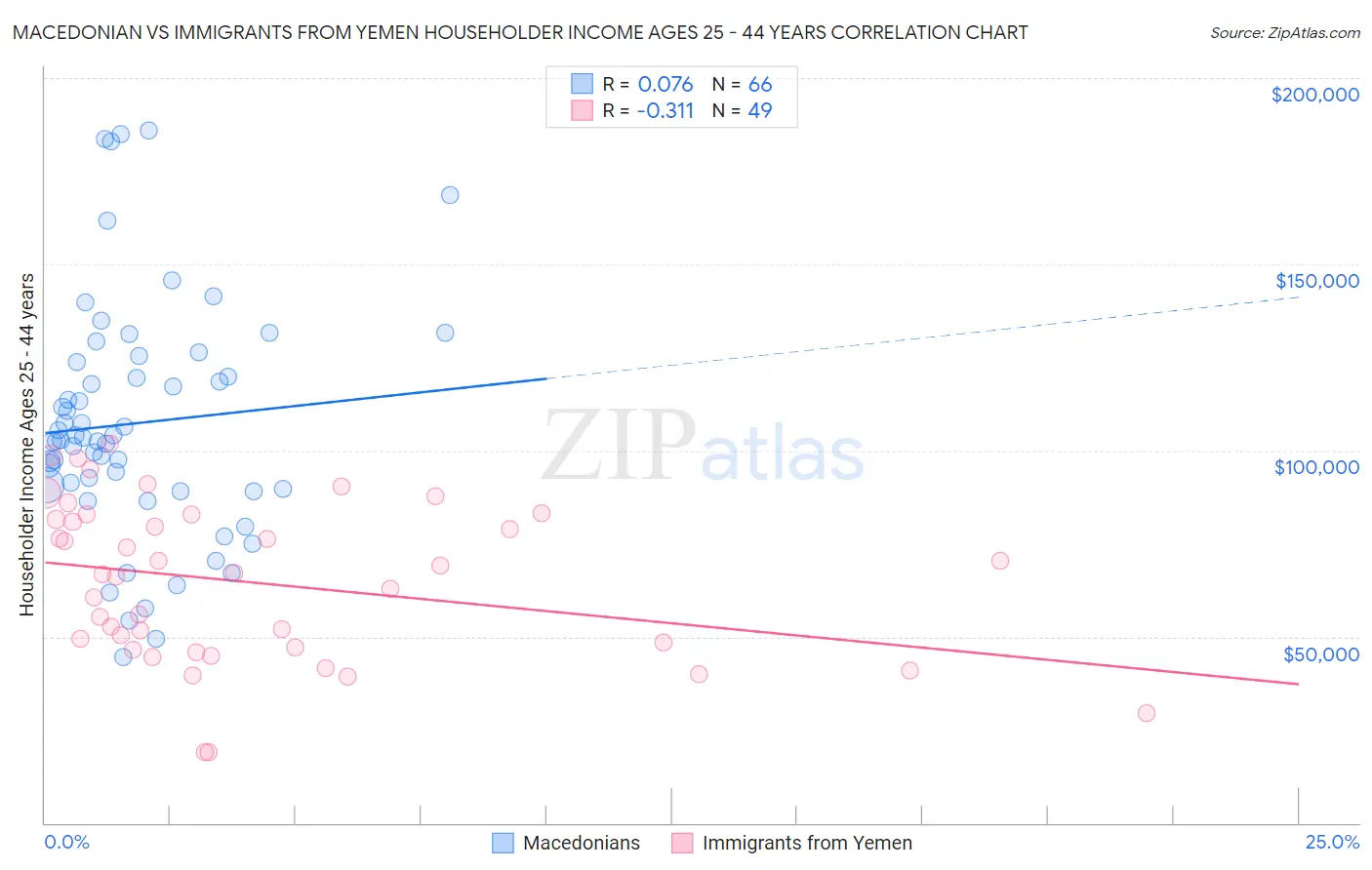 Macedonian vs Immigrants from Yemen Householder Income Ages 25 - 44 years