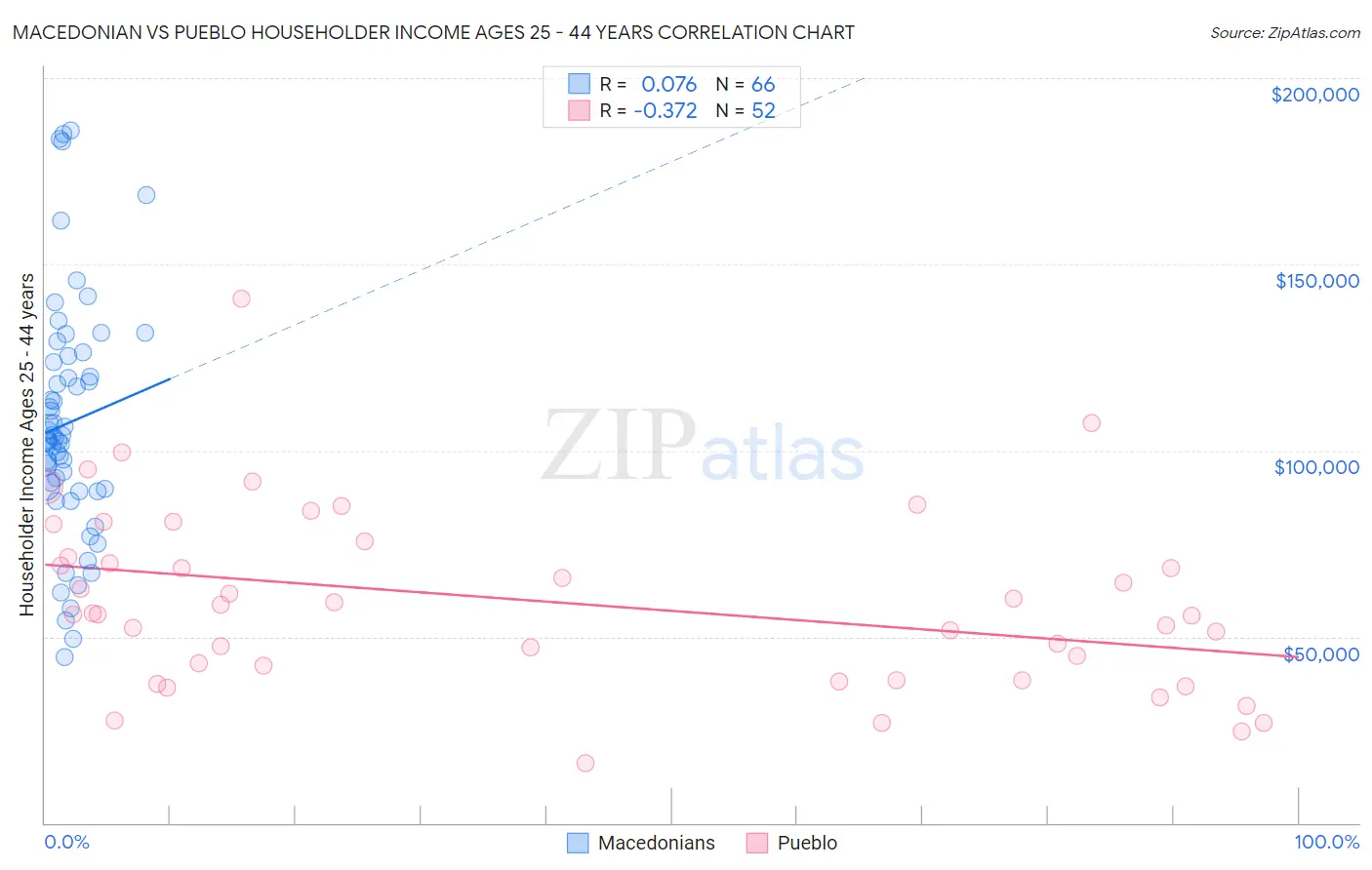 Macedonian vs Pueblo Householder Income Ages 25 - 44 years