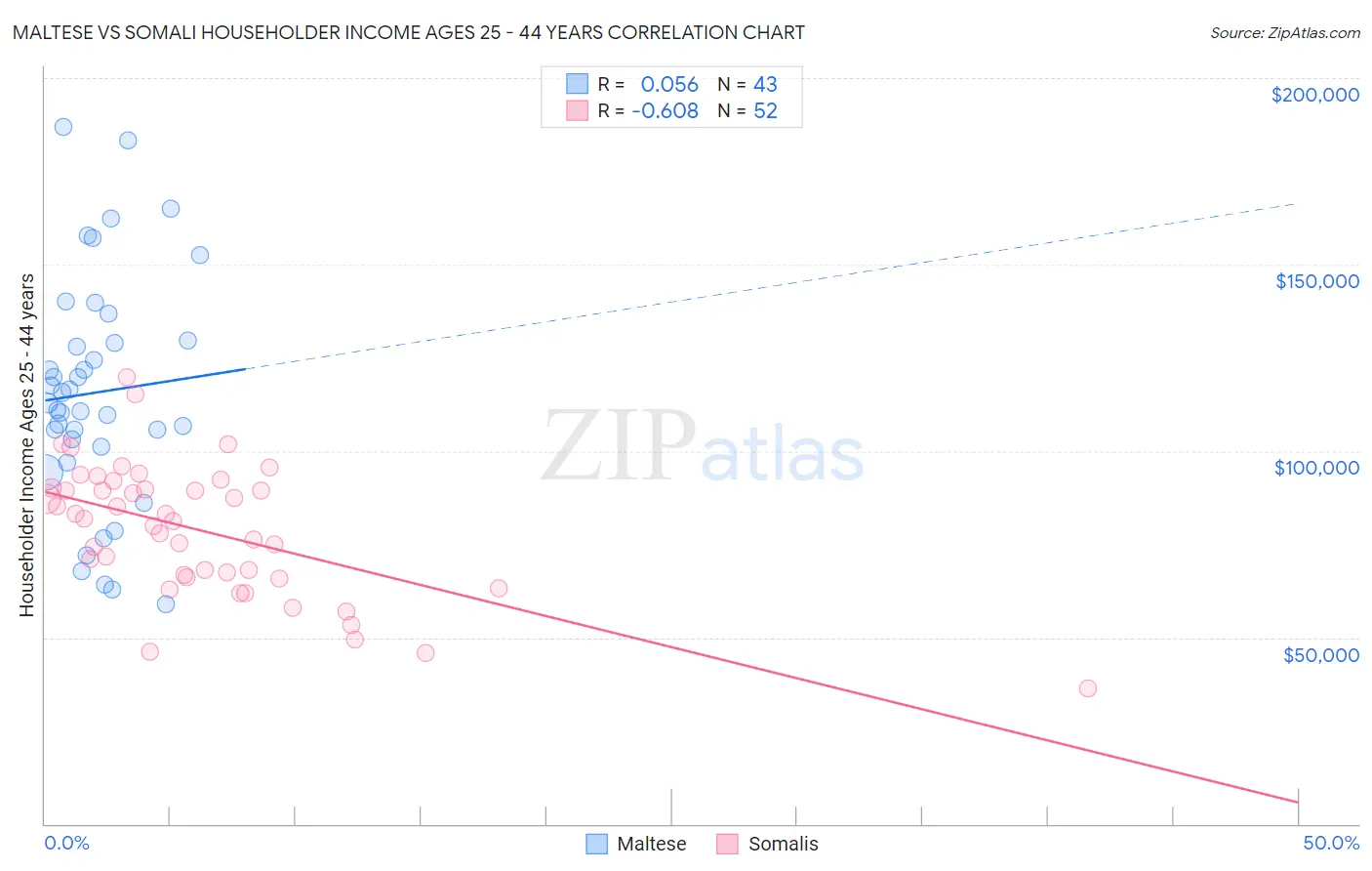 Maltese vs Somali Householder Income Ages 25 - 44 years