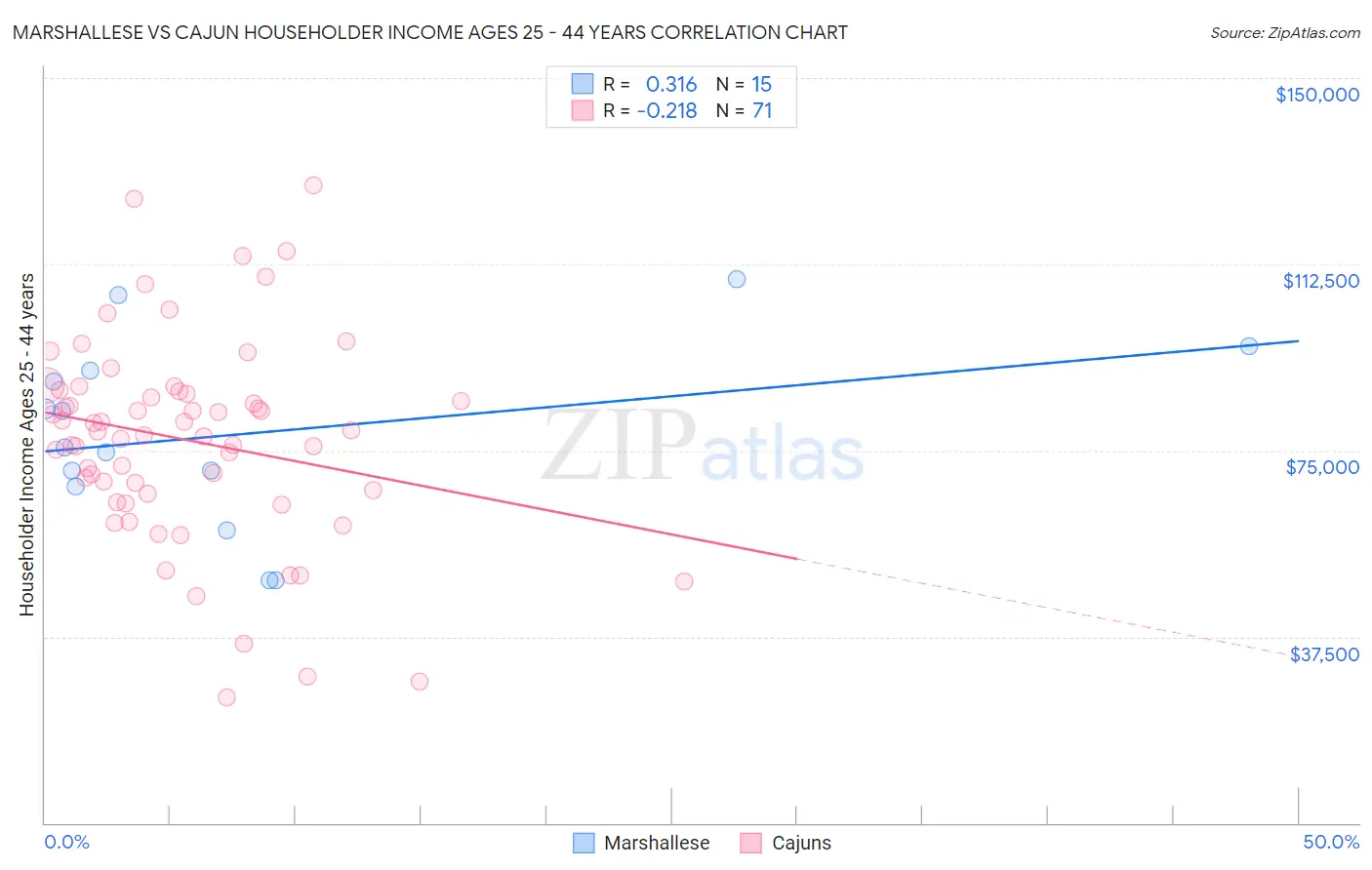 Marshallese vs Cajun Householder Income Ages 25 - 44 years