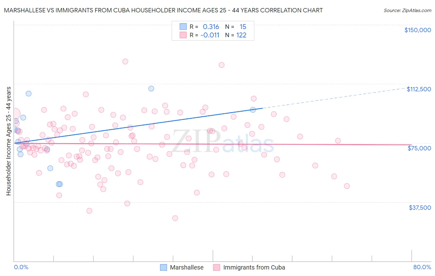 Marshallese vs Immigrants from Cuba Householder Income Ages 25 - 44 years