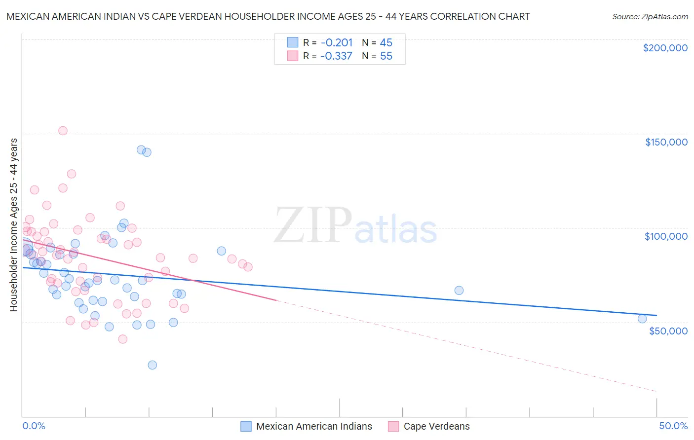 Mexican American Indian vs Cape Verdean Householder Income Ages 25 - 44 years