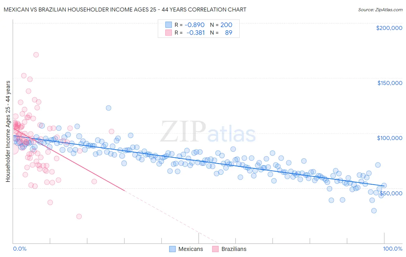 Mexican vs Brazilian Householder Income Ages 25 - 44 years