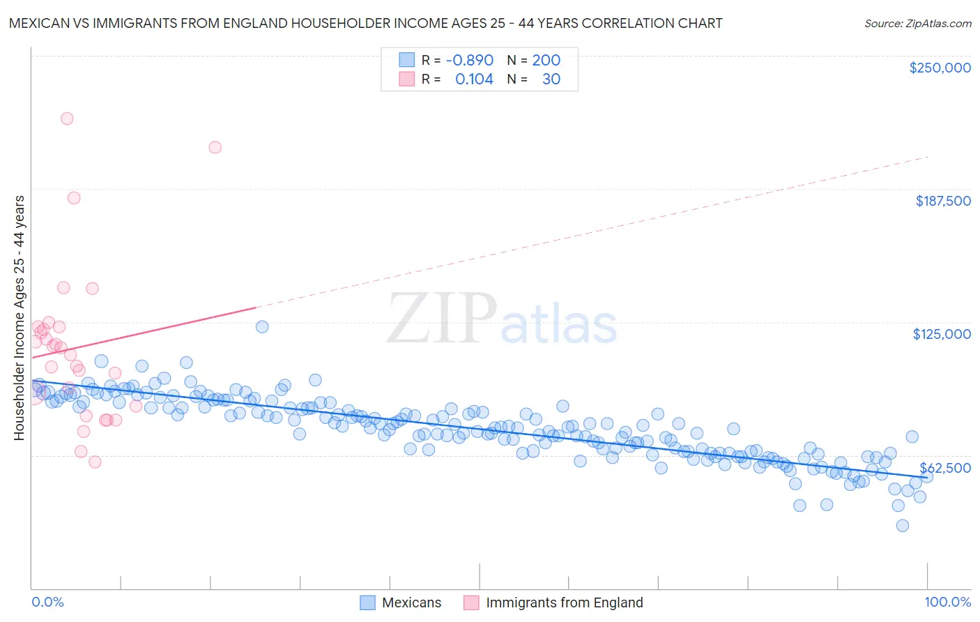 Mexican vs Immigrants from England Householder Income Ages 25 - 44 years