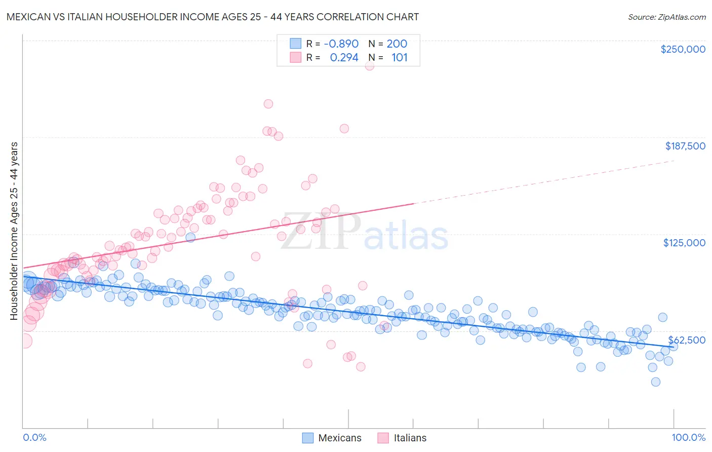 Mexican vs Italian Householder Income Ages 25 - 44 years