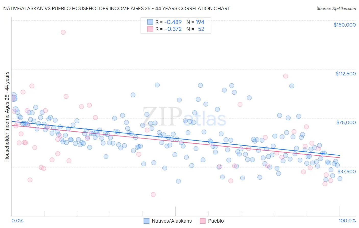 Native/Alaskan vs Pueblo Householder Income Ages 25 - 44 years