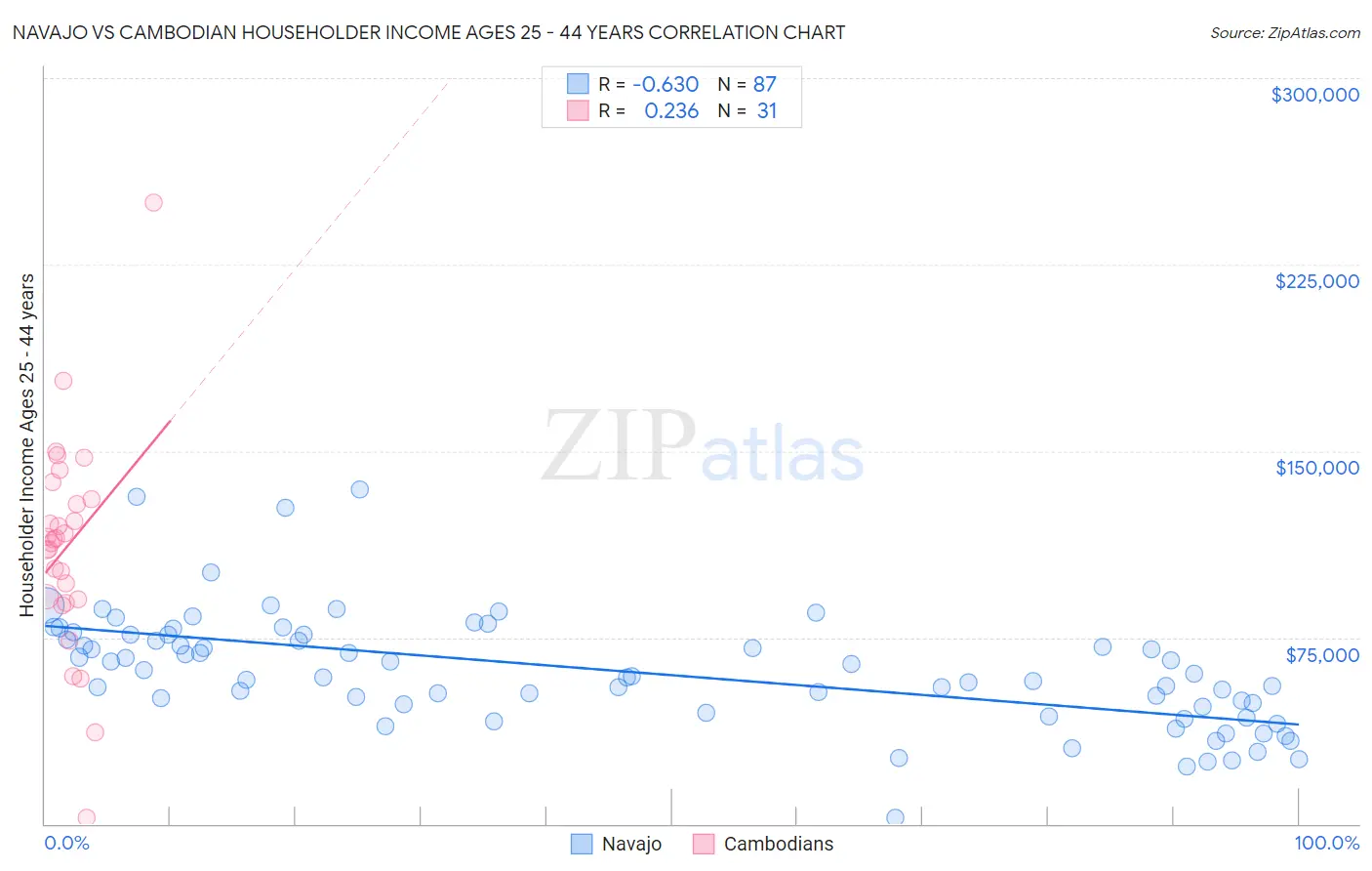 Navajo vs Cambodian Householder Income Ages 25 - 44 years