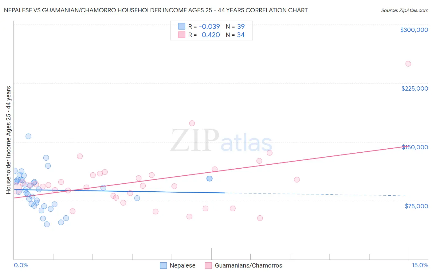 Nepalese vs Guamanian/Chamorro Householder Income Ages 25 - 44 years