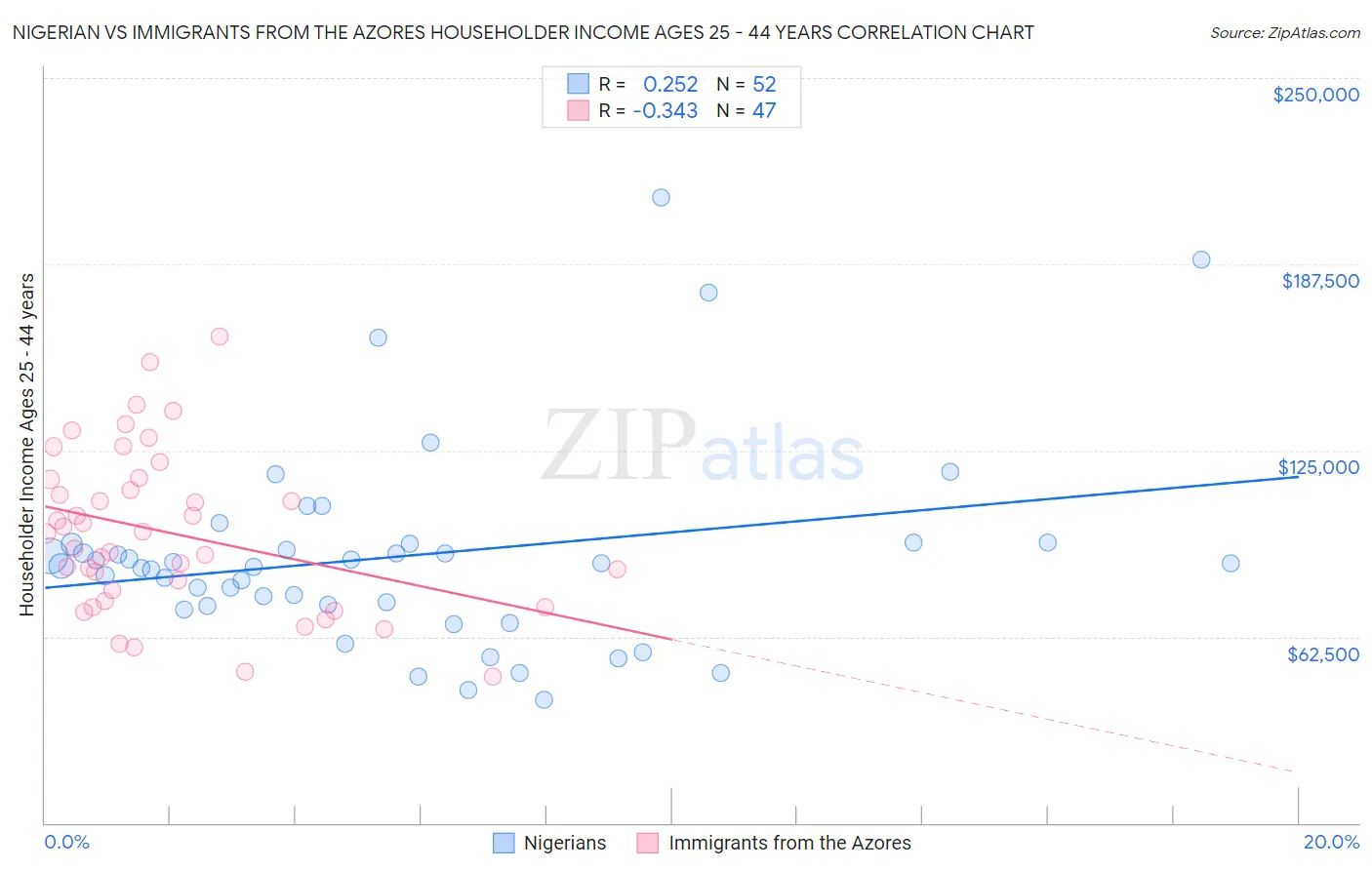 Nigerian vs Immigrants from the Azores Householder Income Ages 25 - 44 years