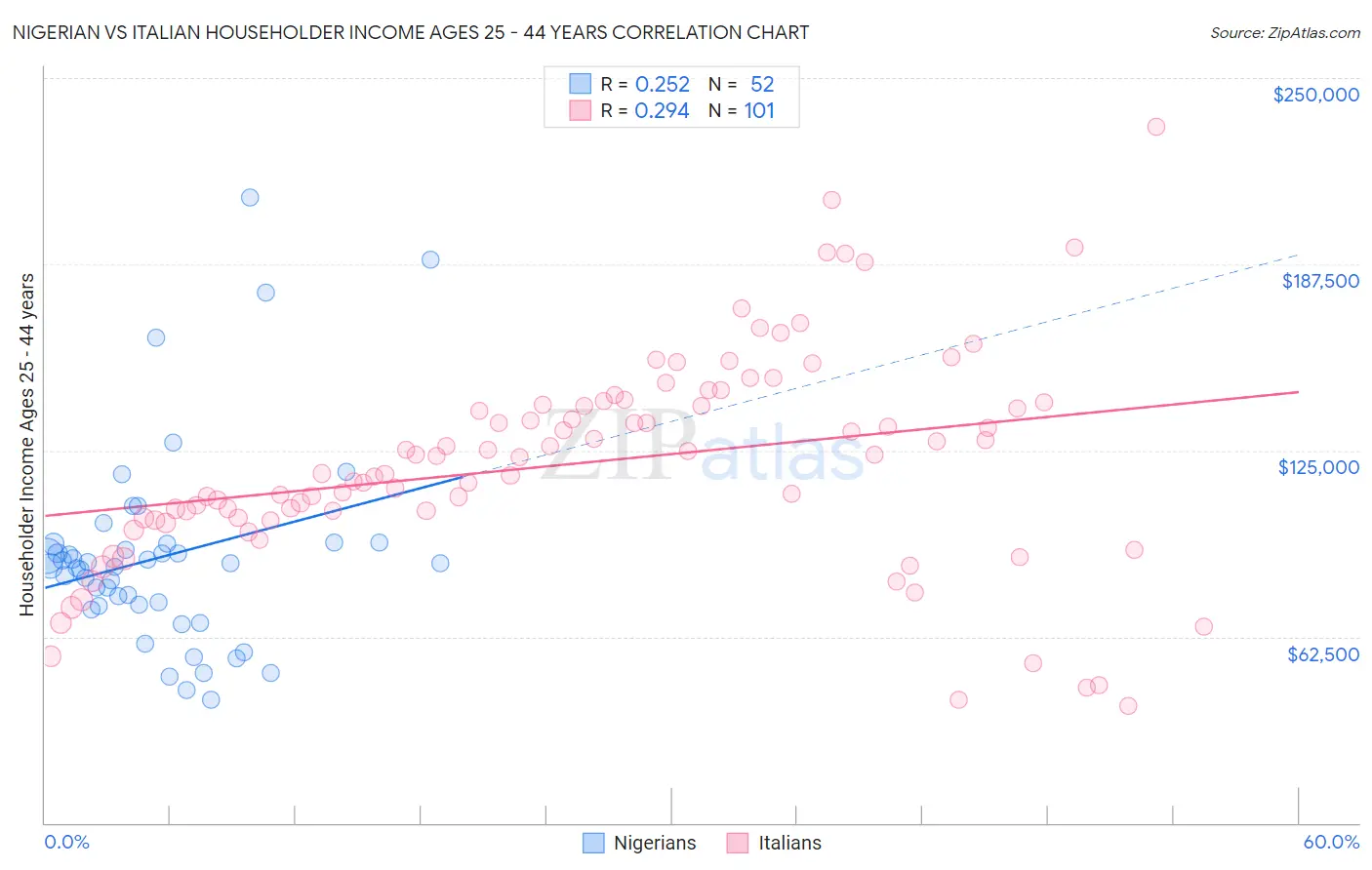 Nigerian vs Italian Householder Income Ages 25 - 44 years