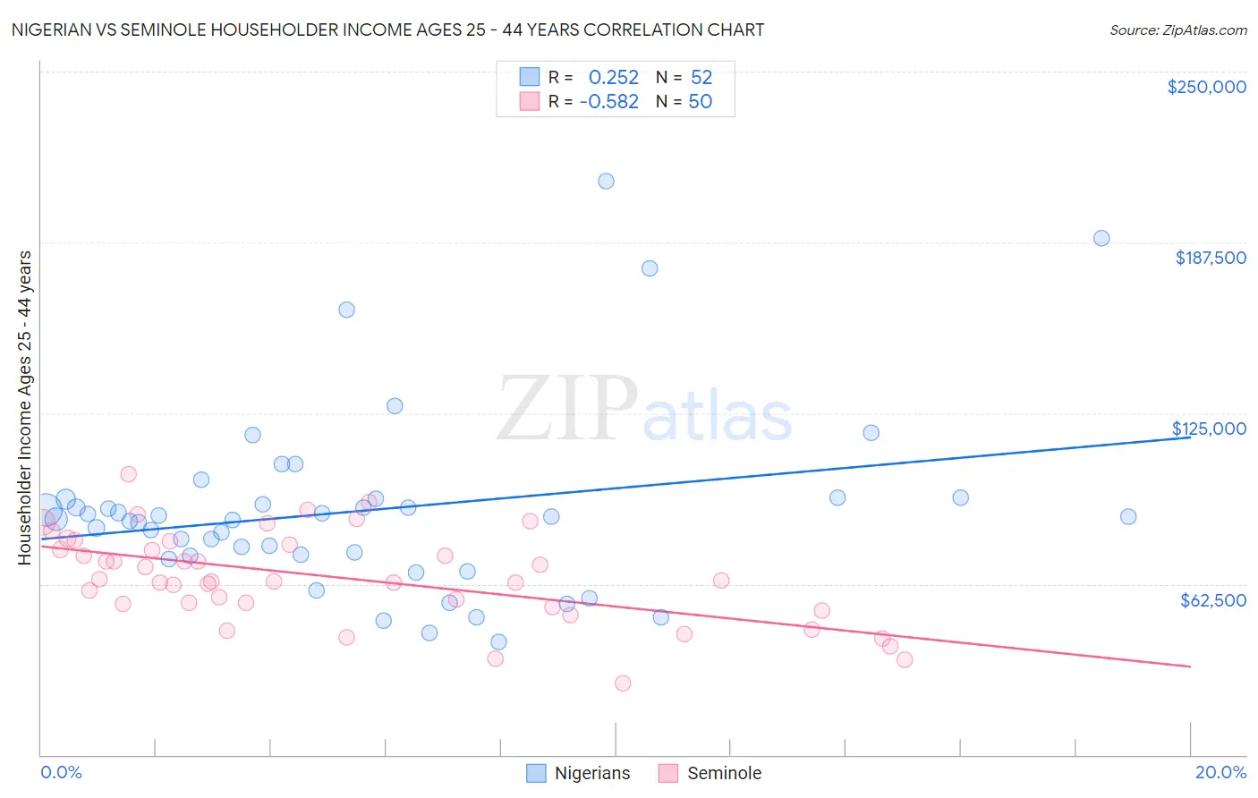 Nigerian vs Seminole Householder Income Ages 25 - 44 years