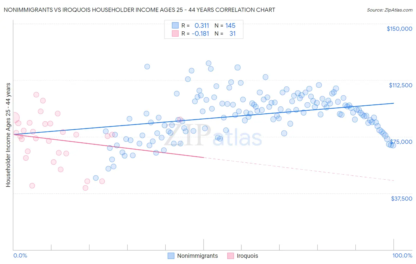 Nonimmigrants vs Iroquois Householder Income Ages 25 - 44 years