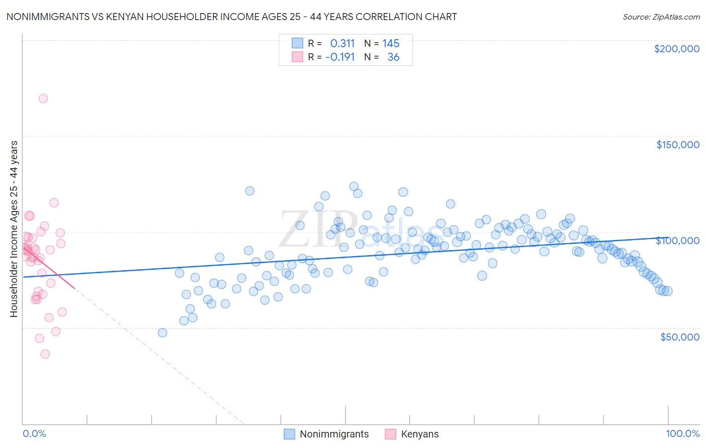 Nonimmigrants vs Kenyan Householder Income Ages 25 - 44 years