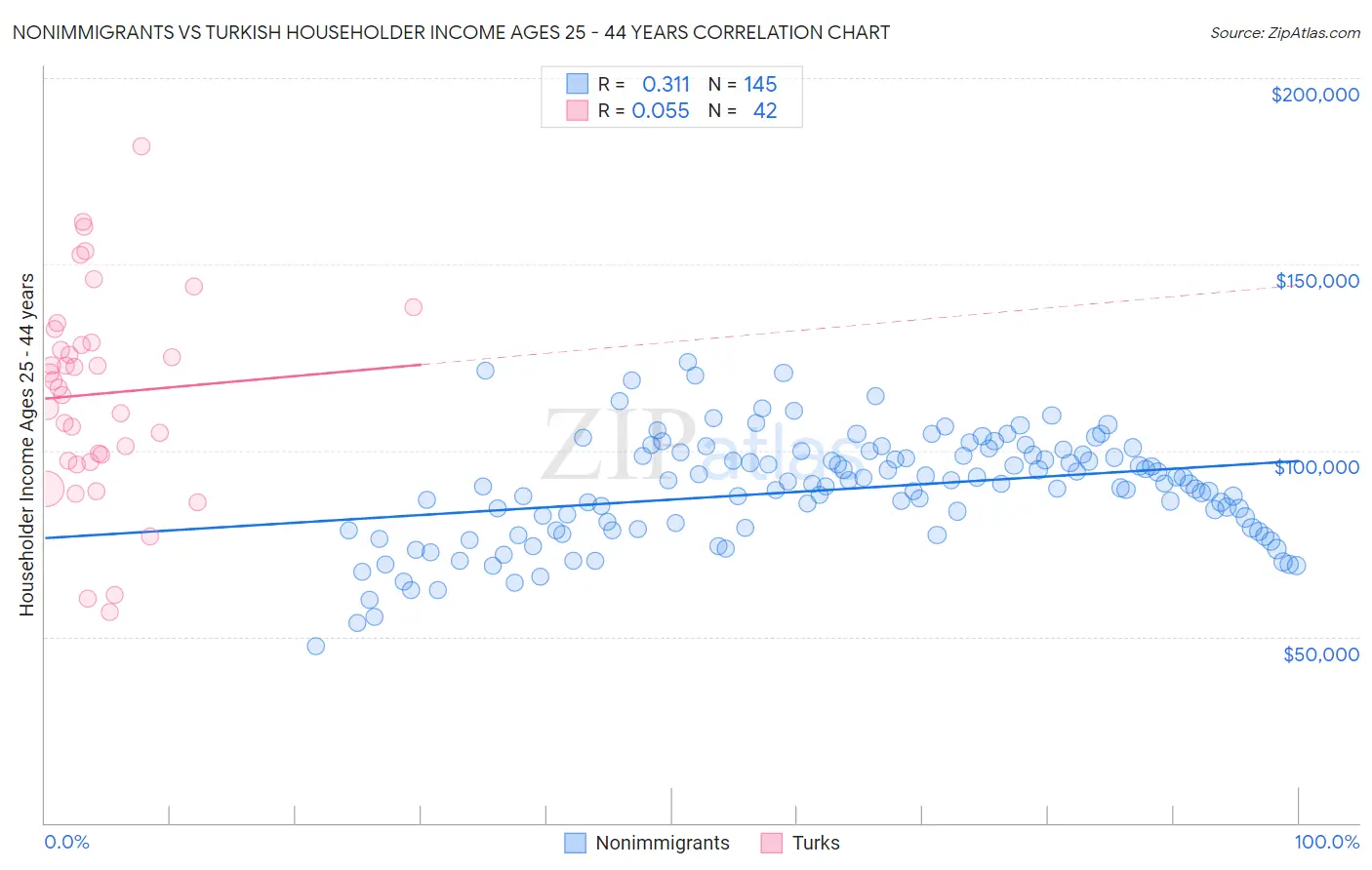 Nonimmigrants vs Turkish Householder Income Ages 25 - 44 years