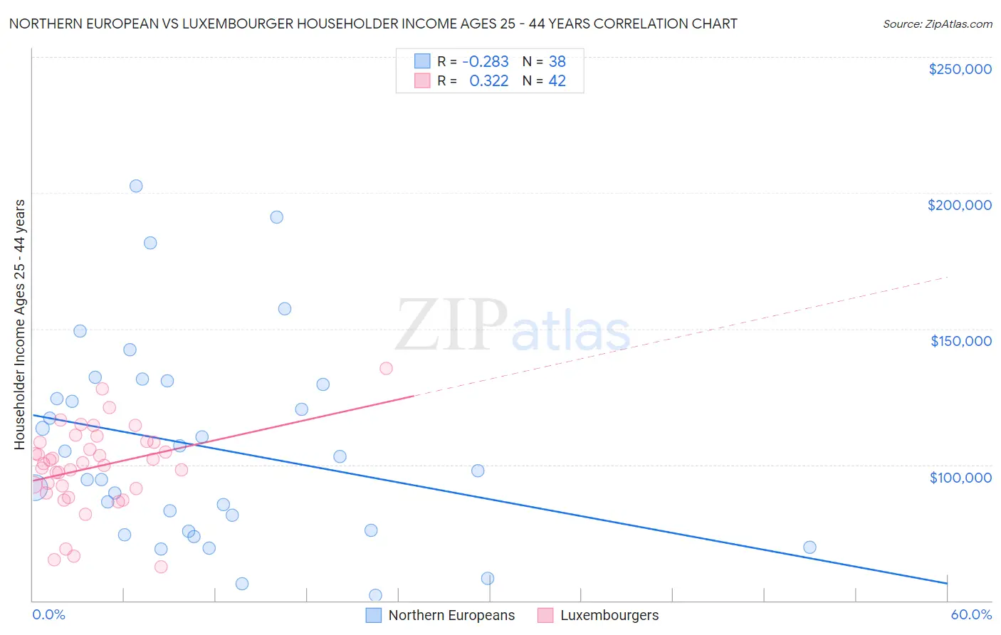 Northern European vs Luxembourger Householder Income Ages 25 - 44 years