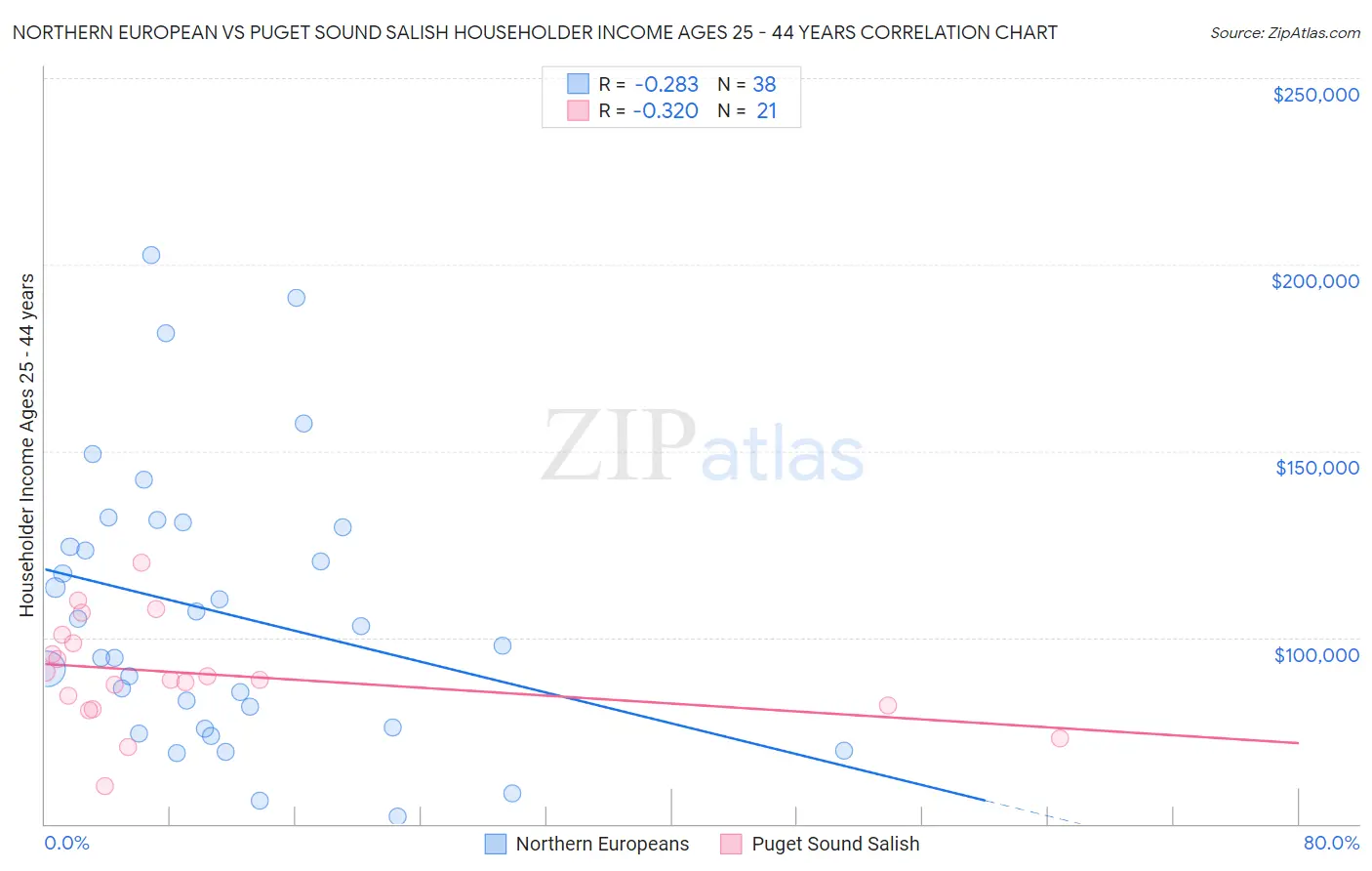 Northern European vs Puget Sound Salish Householder Income Ages 25 - 44 years