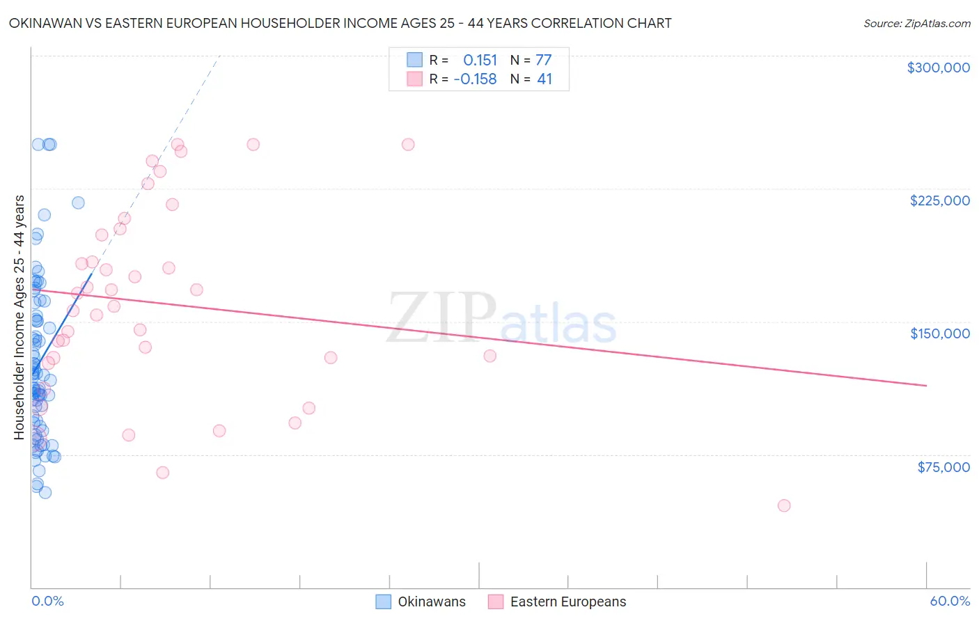 Okinawan vs Eastern European Householder Income Ages 25 - 44 years