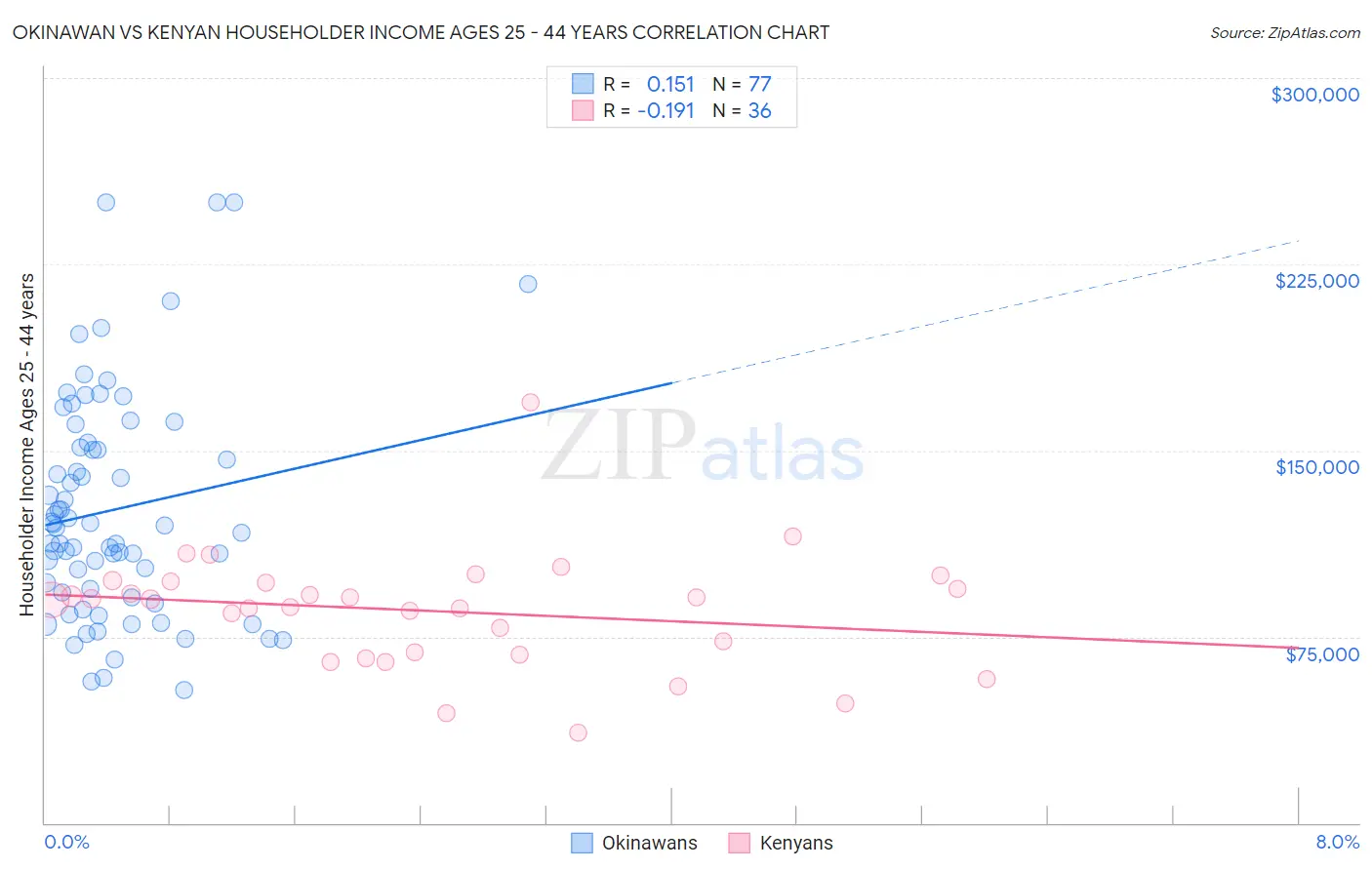 Okinawan vs Kenyan Householder Income Ages 25 - 44 years