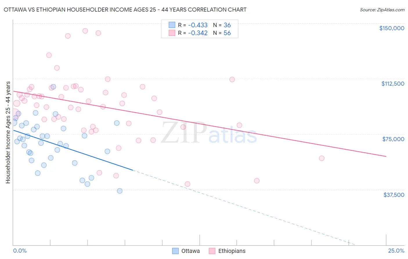 Ottawa vs Ethiopian Householder Income Ages 25 - 44 years