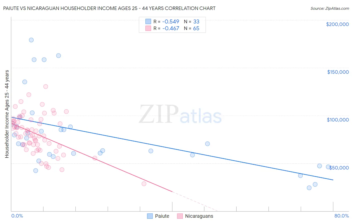 Paiute vs Nicaraguan Householder Income Ages 25 - 44 years