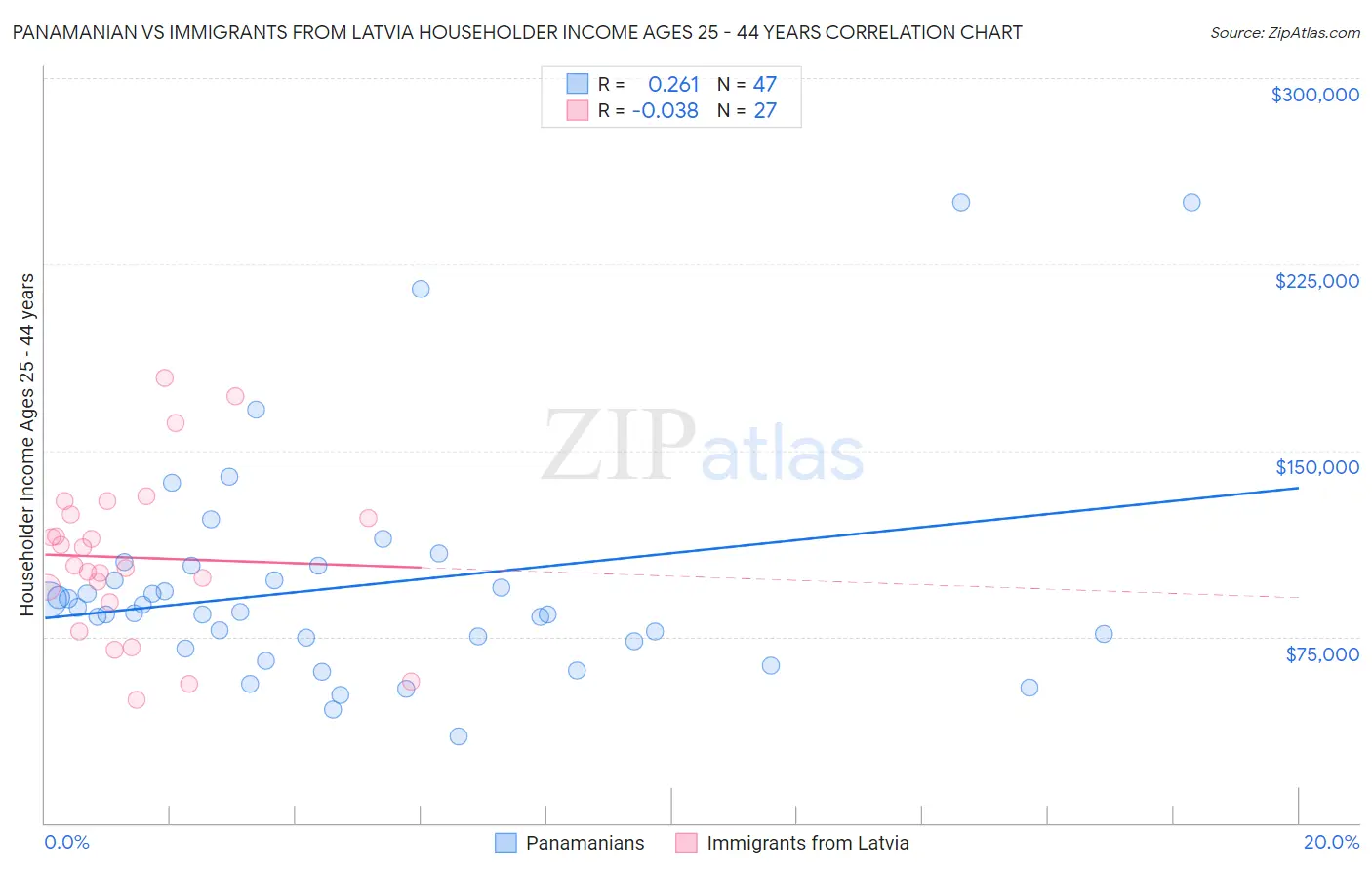 Panamanian vs Immigrants from Latvia Householder Income Ages 25 - 44 years