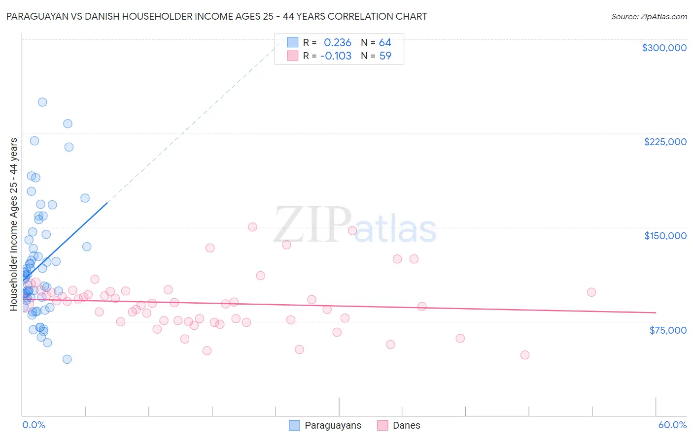 Paraguayan vs Danish Householder Income Ages 25 - 44 years