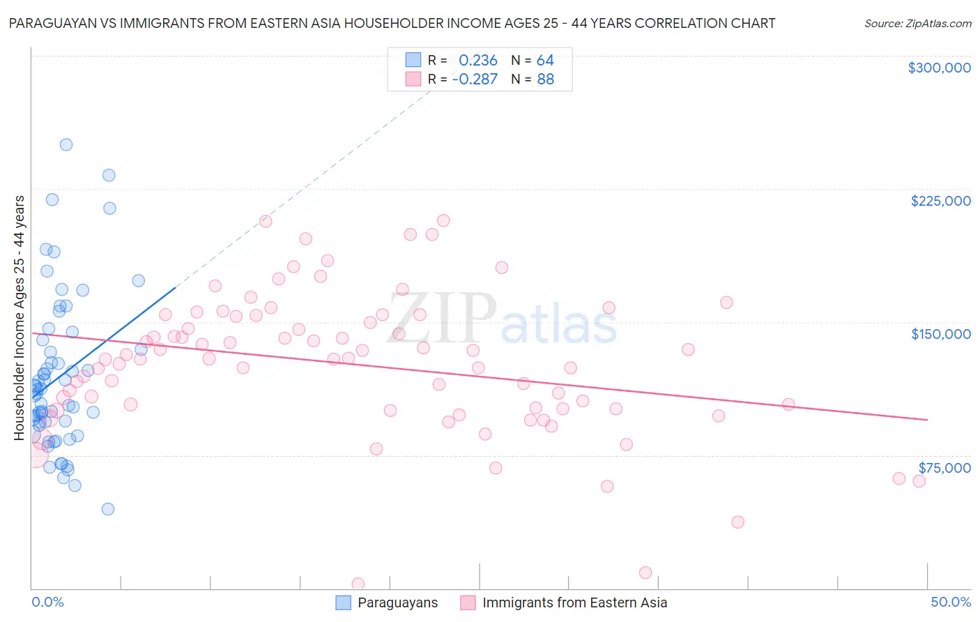 Paraguayan vs Immigrants from Eastern Asia Householder Income Ages 25 - 44 years