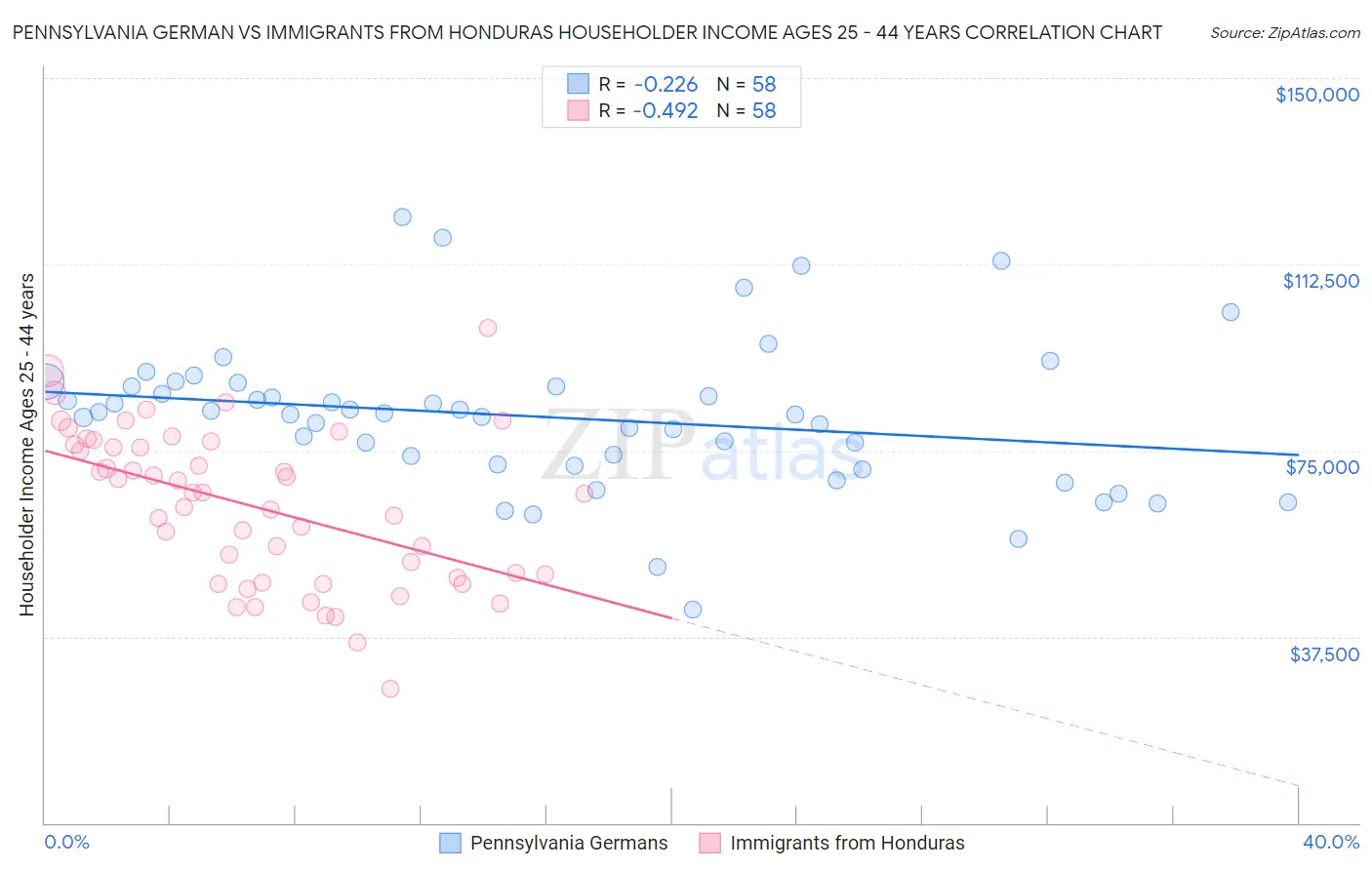 Pennsylvania German vs Immigrants from Honduras Householder Income Ages 25 - 44 years