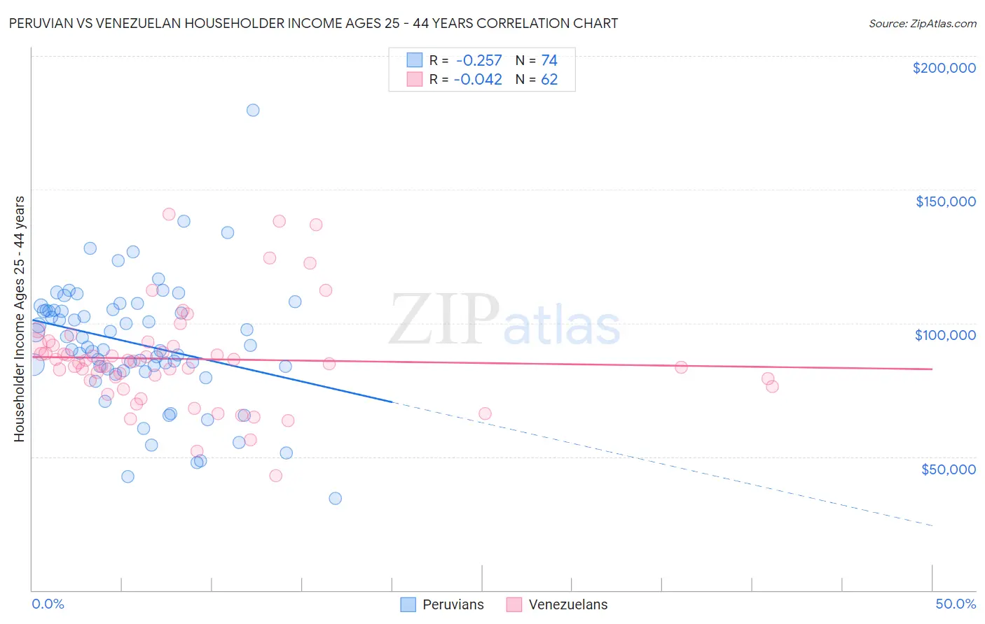 Peruvian vs Venezuelan Householder Income Ages 25 - 44 years