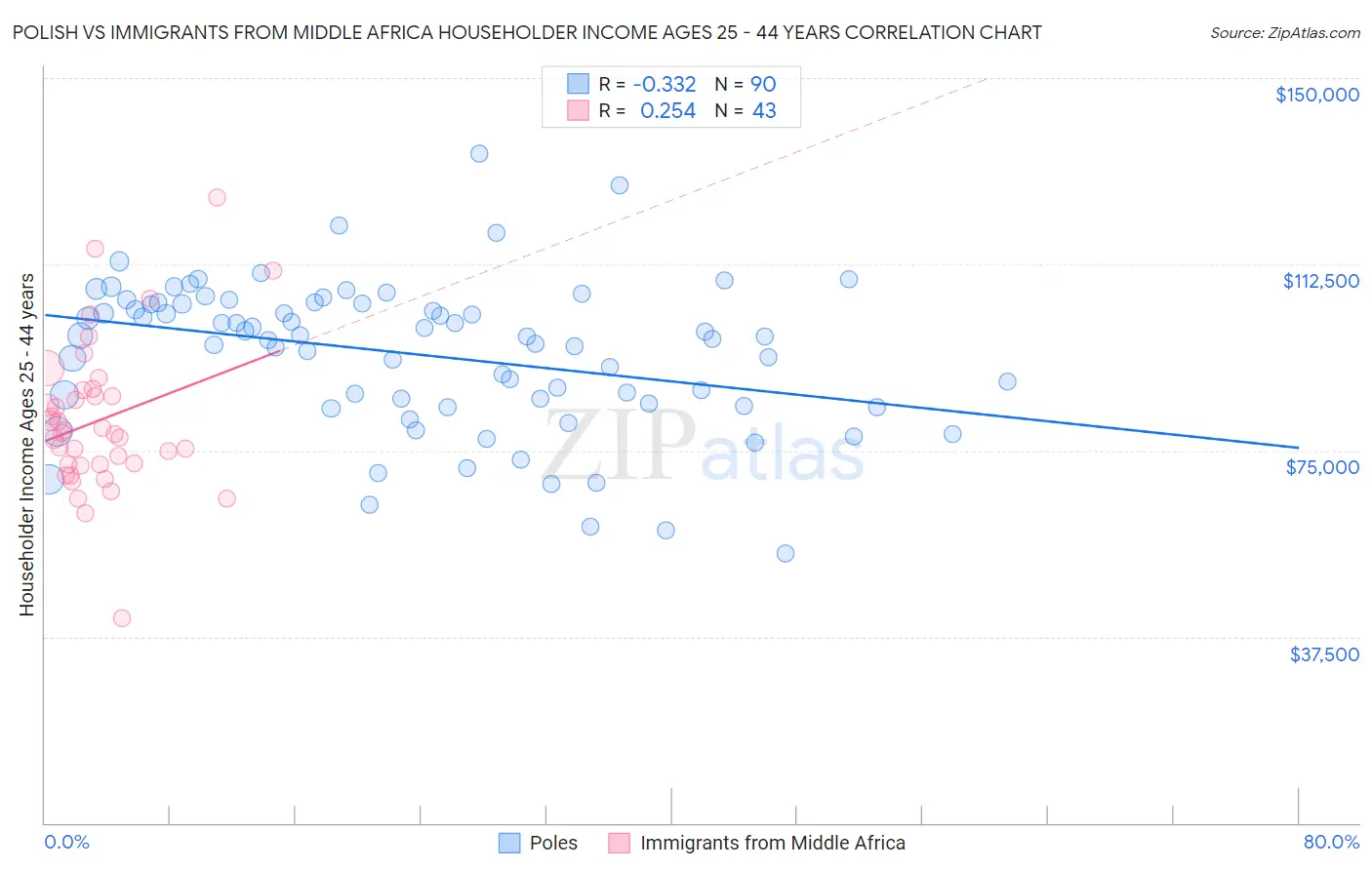 Polish vs Immigrants from Middle Africa Householder Income Ages 25 - 44 years