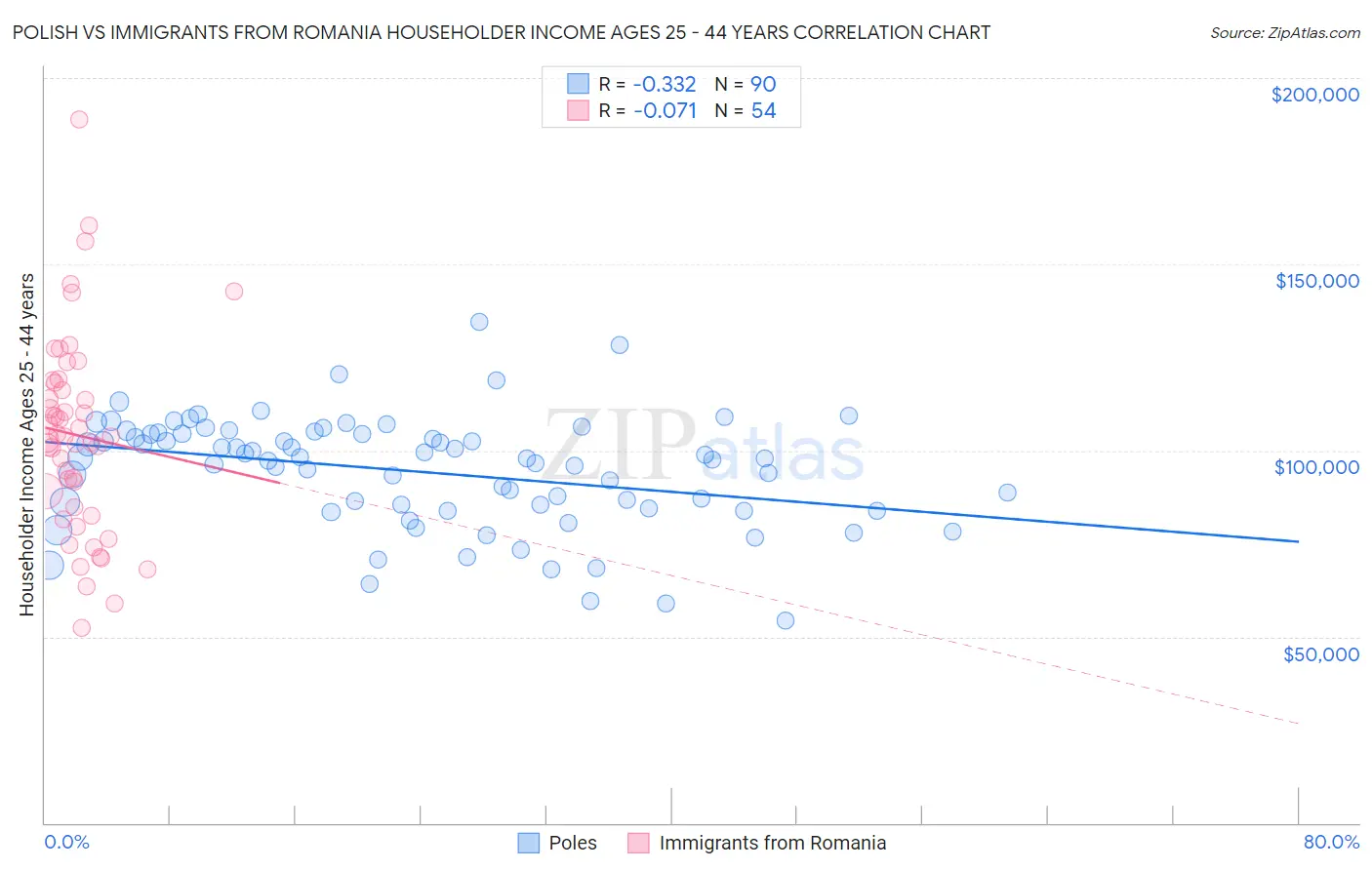 Polish vs Immigrants from Romania Householder Income Ages 25 - 44 years