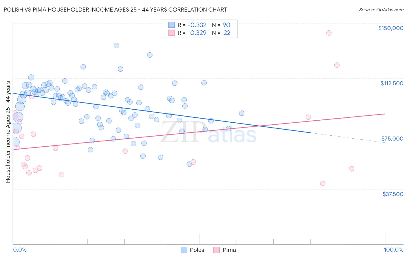 Polish vs Pima Householder Income Ages 25 - 44 years