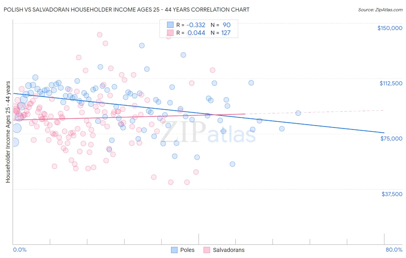 Polish vs Salvadoran Householder Income Ages 25 - 44 years